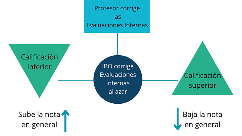 calificacion_evaluacion_interna_ib