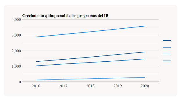 crecimiento-bachillerato-internacional